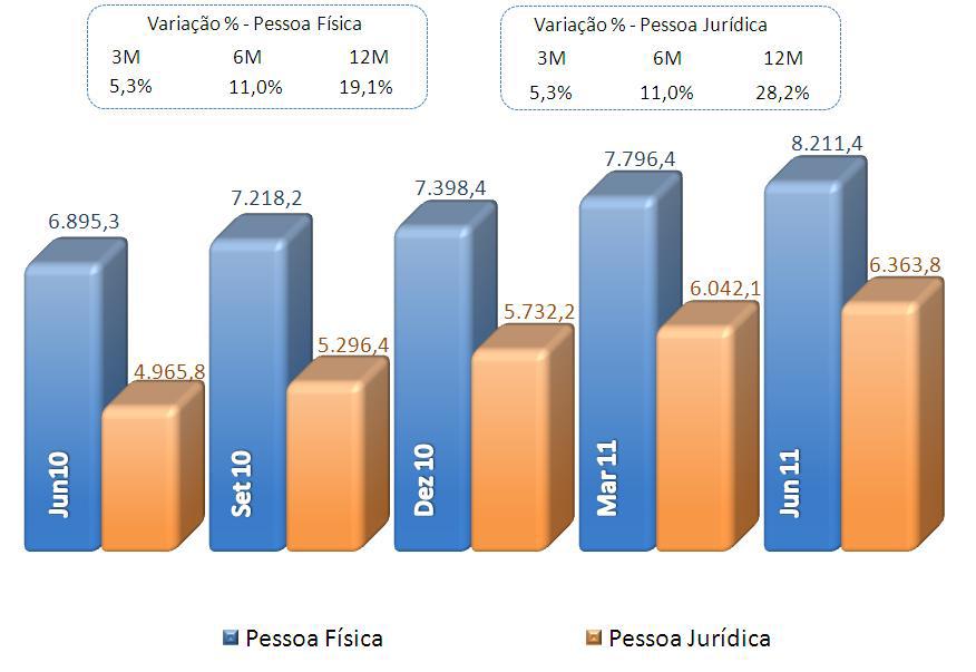 Composição do Crédito por Carteira A composição por carteira demonstra os recursos livres e direcionados aplicados em ativos de crédito.