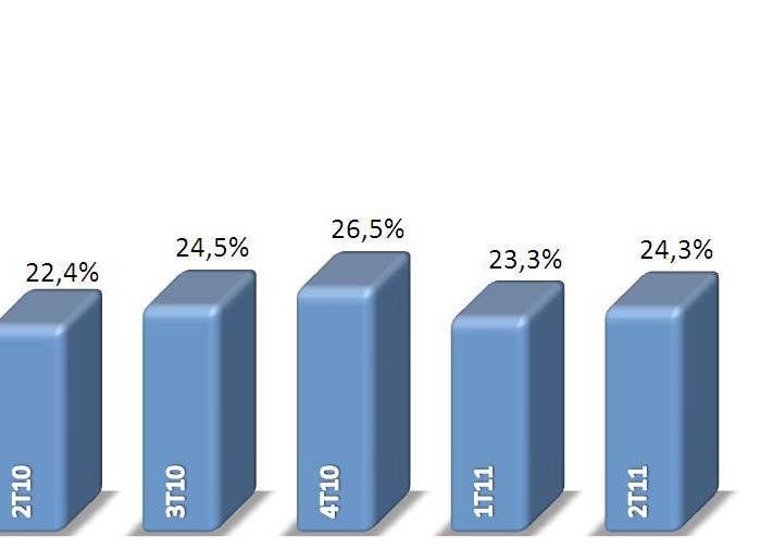 Gráfico 16: Patrimônio Líquido - R$ Milhões Rentabilidade sobre o Patrimônio Líquido Médio A rentabilidade anualizada sobre o patrimônio líquido médio alcançou 23,2% no 1S11.