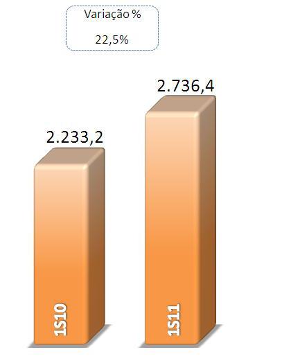 Receitas da Intermediação Financeira No 1S11, as receitas de intermediação financeira totalizaram R$2.736,4 milhões, 22,5% ou R$503,2 milhões superior ao 1S10.