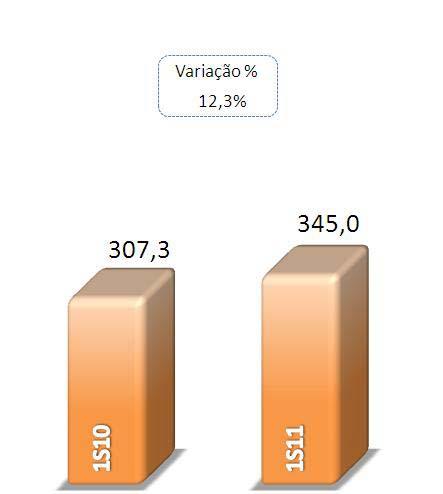 Receitas de Prestação de Serviços e Tarifas Bancárias As receitas de prestação de serviços e tarifas bancárias totalizaram R$345,0 milhões no 1S11, 12,3% ou R$37,7 milhões acima do montante acumulado