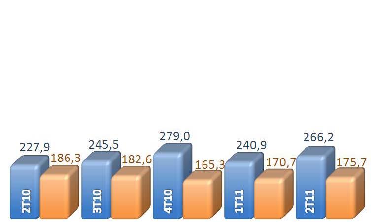 pelo aumento das despesas com serviços de terceiros (R$7,4 milhões) e dos transportes (R$2,1 milhões). Em relaçao ao 1T11, as despesas de pessoal do 2T11 cresceram 10,5% ou R$25,3 milhões.