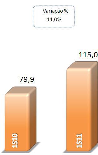 Gráfico 29: Outras Receitas Operacionais - R$ Milhões Outras Despesas Operacionais No 1S11, as outras despesas operacionais totalizaram R$115,0 milhões, 44,0% ou R$35,1 milhões acima do valor