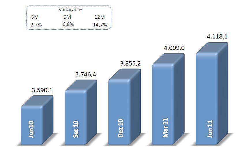 Gráfico 1: Lucro Líquido - R$Milhões Patrimônio Líquido O Banrisul registrou, em junho de 2011, patrimônio líquido de R$4.118,1 milhões.