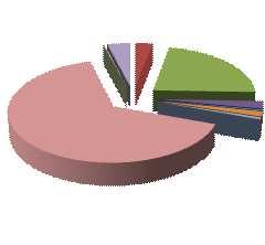 Operacionais 3,0% 0,2% 4,0% Vendas de mercadorias 22,5% 65,3% 2,4% 0,3% 1,6% 0,6% Impostos e Taxas (propinas, emulamentos, etc.