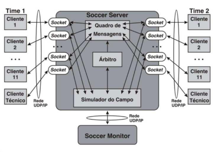 O ambiente de simulação possui além dos jogadores e o goleiro, dois agentes abstratos denominados Árbitro e técnico.
