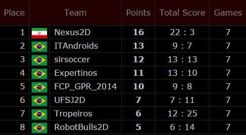 A Tabela II demonstra a classificação final da equipe RobotBulls entre os 12 times que participaram da competição.