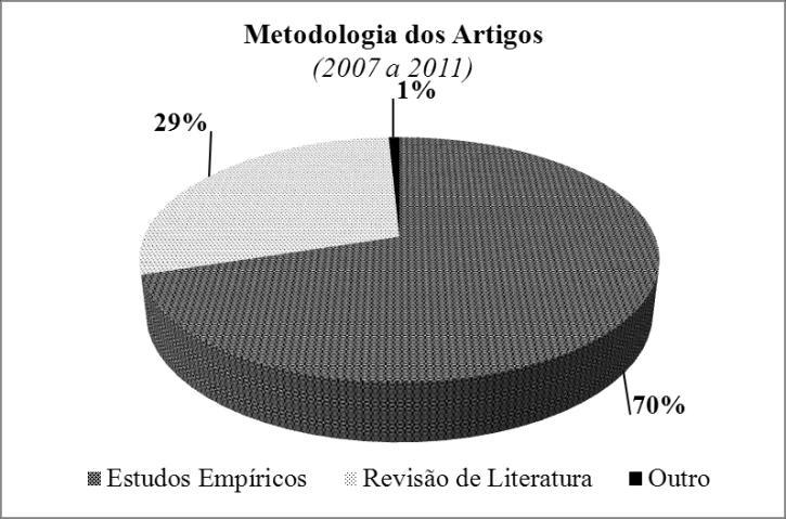 Figura 18: Metodologia dos Artigos Com o propósito de avaliar o perfil dos artigos de revisão de literatura, estes foram divididos em revisão de literatura qualitativa e revisão de literatura