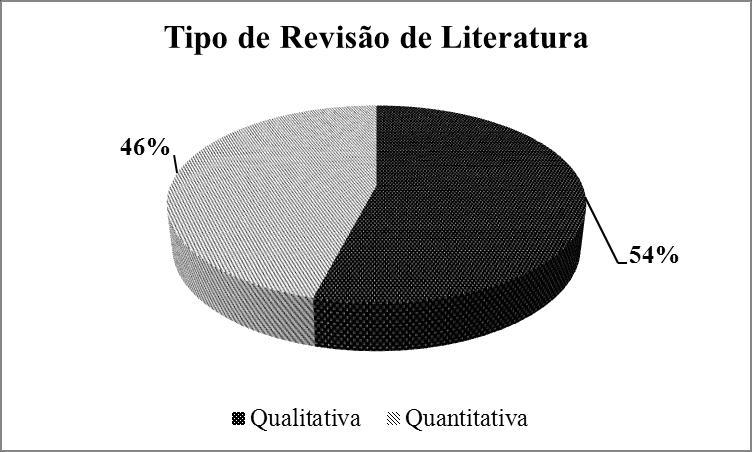 Figura 19: Revisão de Literatura: Qualitativa e Quantitativa Em relação aos estudos empíricos, o método de recolha de dados predominante foi bases de