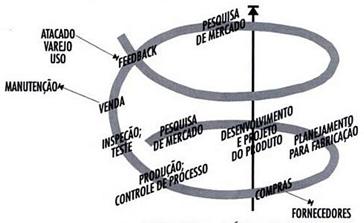 de "adequação ao uso". Segundo ele, todos os produtos e serviços são criados por uma progressão de eventos, ou seja, uma sequência de atividades e sua interligação aos vários departamentos.