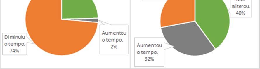 realizam pelo Corredor Universitário. Figura 4.13 - Duração do trajeto Av. Universitária A) Usuários do transporte público B) Usuários do transporte individual Os gráficos a seguir (Figura 4.