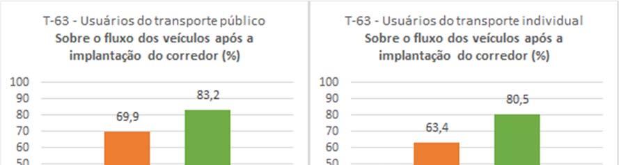 faixas preferenciais. Figura 4.18 - Fluxo dos veículos Av.