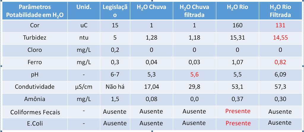 João_Pessoa/PB, Brasil, de 03 a 06 de outubro de 2016 4 Resultados Figura 1 Tabela de análise físico química e microbiológica nas águas da chuva e do rio Fonte: Autores, 2016 -Fora da legislação A
