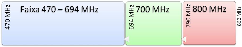 Dividendo Digital 2 Originalmente a faixa de radiodifusão em UHF compreendia a faixa dos 470-862 MHz 1º dividendo digital: faixa dos 800MHz (ocorreu em 2012) 2º dividendo digital: faixa dos 700MHz