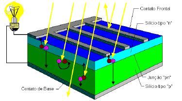 23 A conexão de extremidades opostas do silício através de um fio possibilita a circulação de elétrons, sendo esta a base de funcionamento das células fotovoltaicas.