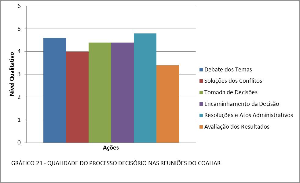 197 qualidade de cada variável, a média dos valores das respostas foi representada no gráfico que segue: Na opinião de parte dos membros do COALIAR os aspectos qualitativos de maior nível apontados