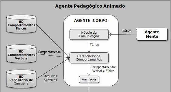 39 Na figura 8, temos a arquitetura interna do agente corpo. O GC tem a função de escolher na Base de Dados (BD) os comportamentos que fazem parte da tática e enviar esses para o componente Animador.