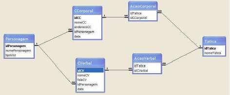 Na figura 10, podemos ver a BD, onde um personagem esta relacionado tanto com vários Comportamentos Corporais (CCorporal) como com vários Comportamentos Verbais (CVerbal).