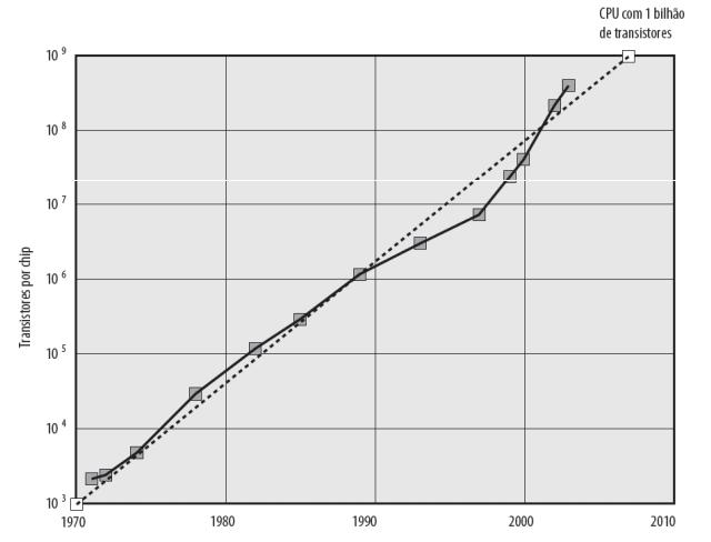 Lei de Moore - 1965 Gordon Earle Moore, então presidente da Intel, profetizou que a quantidade de