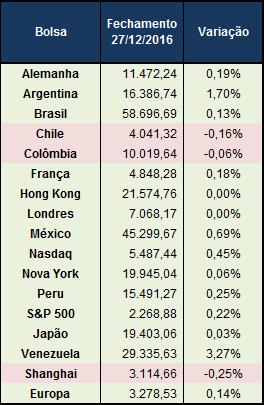 ano se comparado ao mesmo período do ano passado. Os setores que mais contribuíram para este aumento foram às vendas de vestuário e carros. Bolsas Mundiais.