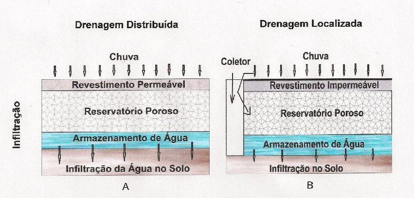 Pavimentos Permeáveis Tipos de pavimentos