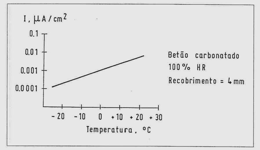 Efeito da temperatura na velocidade de corrosão A temperatura influencia a velocidade das reacções químicas e a mobilidade dos iões no mecanismo da corrosão Os ensaios confirmam a regra