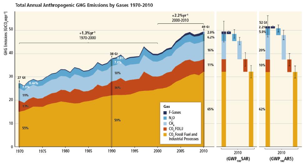 24% 11% 65% IPCC, AR5,