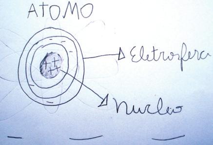 I - A identificação, por parte do aluno, do núcleo e da eletrosfera do átomo, indicados por escrito nos seus modelos representativos, mesmo que a indicação fosse de uma das partes apenas, núcleo ou