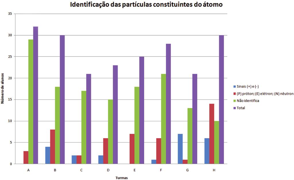 Figura 8: Identificação das partículas constituintes do átomo. Figura 9: Representações com semelhança aos modelos escolares. uma aproximação com as representações dos modelos escolares.