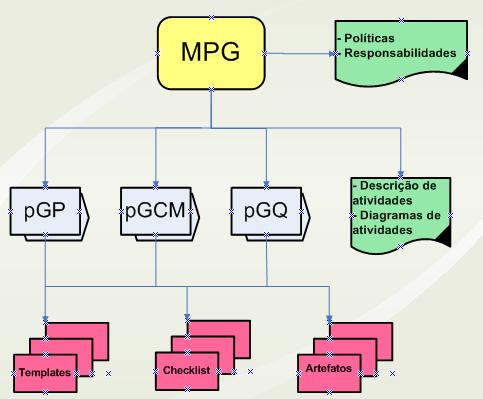 Procedimento de Medição e Análise do Modelo para Pequenos Grupos Estes procedimentos são: Procedimento de Gerência de Projetos, responsável pela gerência de requisitos, planejamento e acompanhamento