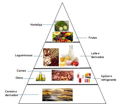 A figura 4 apresenta os grupos de alimentos que mais se destacaram em cada macrorregião, sendo que o grupo de cereais e derivados são os mais consumidos em todas as regiões brasileiras, em destaque a