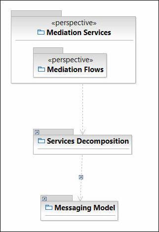 Figura 84. Seriços de Mediação Os Seriços de Mediação consistem nos seguintes componentes: Modelos de Sistema de Mensagem: Eles são baseados no metamodelo da mensagem sob consideração.