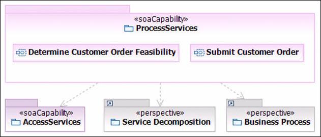 Figura 87. Seriços de Processo Seriço de Acesso Os seriços de acesso são usados para integrar aplicatios e funções existentes na arquitetura orientada a seriços.