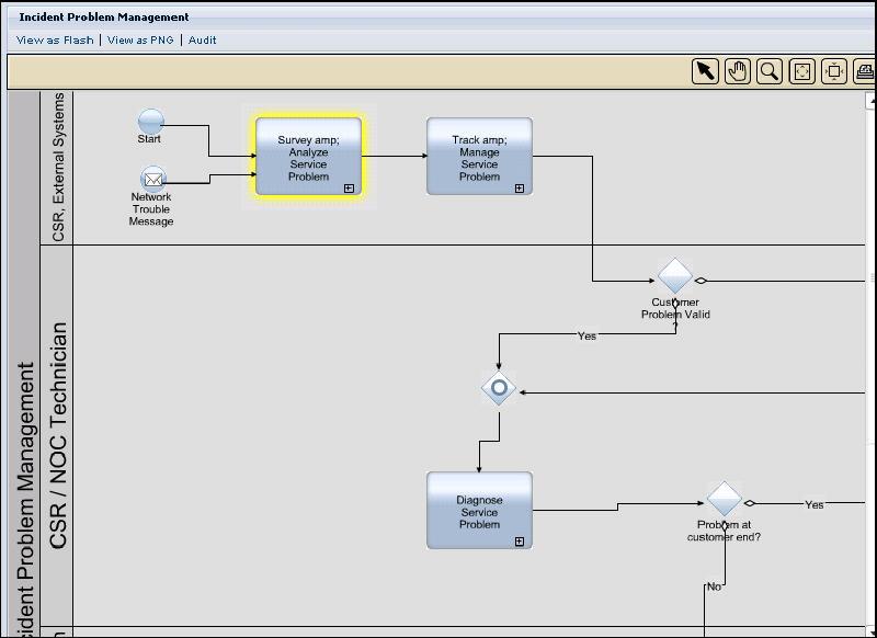 Figura 252. Fluxo do Processo Visualizar Relatórios: O Aplicatio de Processo fornecido com o Cenário de Solução inclui relatórios e quadros de pontuação que podem ser usados para análise adicional.