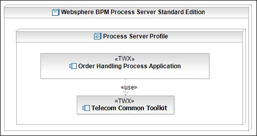 Figura 8. BPM Telecom Pack Standard Edition - Visualização da Implementação Figura 9.