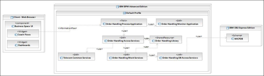 ser executados ou gerados usando BPM Telecom Pack, a saber os arquios EAR específicos de Componentes Comuns e do