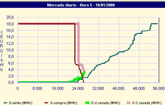 36 Figura 4.6 - Hora e dia de preço mínimo Espanha. Figura 4.7 - Hora e dia de preço máximo Portugal.