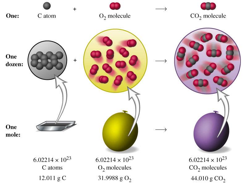 CO 2 (g) Balanço o de equação: cuidado!