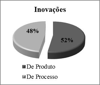 a empresa e 8% novas para o mercado (IBGE, 2011). Gráfico 3 - Inovação de produto e de processo nas empresas de Desenvolvimento de Software.