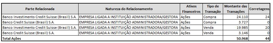 A. 9. Transações com Partes Relacionadas As transações realizadas pelo Fundo com partes relacionadas no exercício estão assim