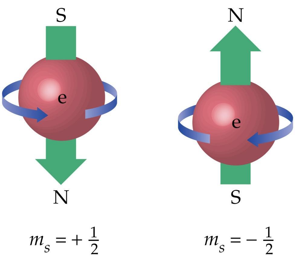 4) Número quântico magnético spin (m s ): - Está associado com a rotação do elétron em torno do seu