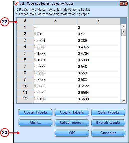 Janela Tabela de equilíbrio Líquido-Vapor Fig. 3 - Janela Tabela de equilíbrio Líquido-Vapor ( 32 ) Tabela de valores Permite especificar os valores de X e Y para os dados do equilíbrio líquido-vapor.