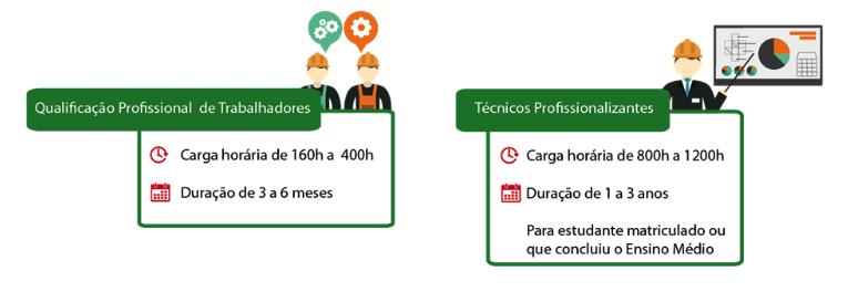 Público alvo: estudantes do ensino médio da rede pública estadual, incluindo o EJA e, para quem já concluiu o ensino médio, a prioridade beneficia trabalhadores; pessoas que recebem auxílio dos