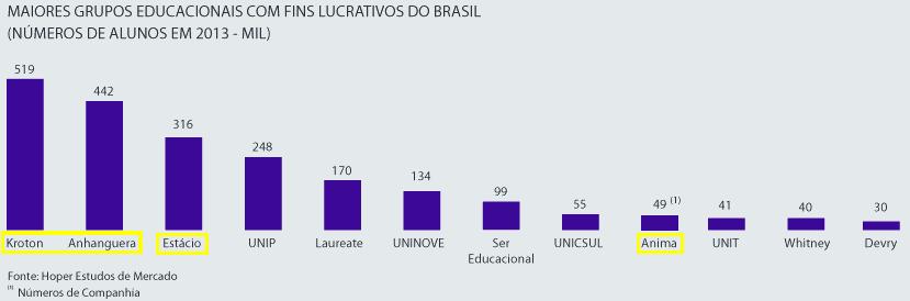 Participação no Mercado Como apenas 39% dos alunos estão matriculados nesses