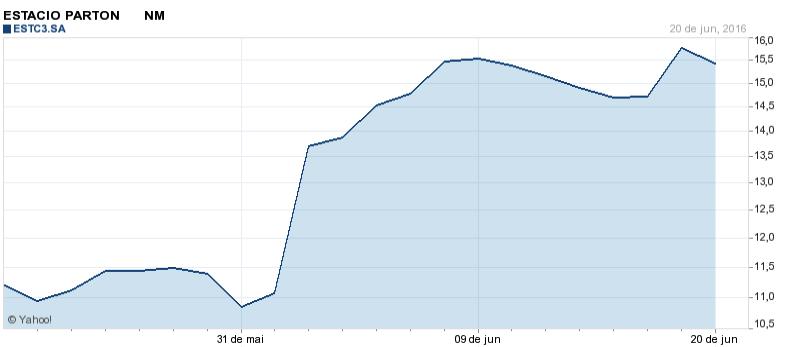 Impacto das negociações na Bolsa Kroton e Estácio sentiram o impacto no dia