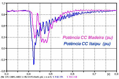 7 4.2 Simulações com o programa ATP Uma vez que o interesse maior das avaliações está voltado para a possibilidade de interação entre os elos CC, foi feita uma análise comparativa do desempenho de