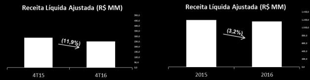 Receita Líquida Ajustada Totalizou R$ 251,1 milhões no 4T16, 11,9% inferior aos R$ 285,1 milhões apurados no 4T15.