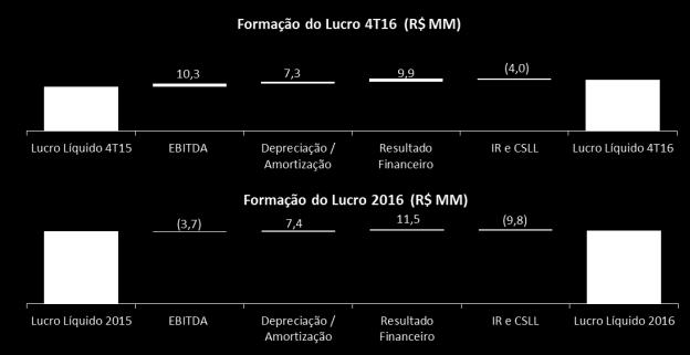 dado que para cálculo da taxa de remuneração considerava-se a queda de 50% da RAP em março de 2017, data que iniciará o 16º de operação comercial, impacto R$ 1,5 milhão.