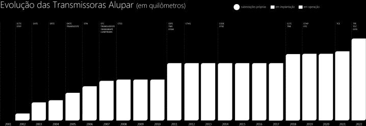 Transmissão A Alupar possui participação em concessões de 26 sistemas de transmissão de energia elétrica, totalizando 6.