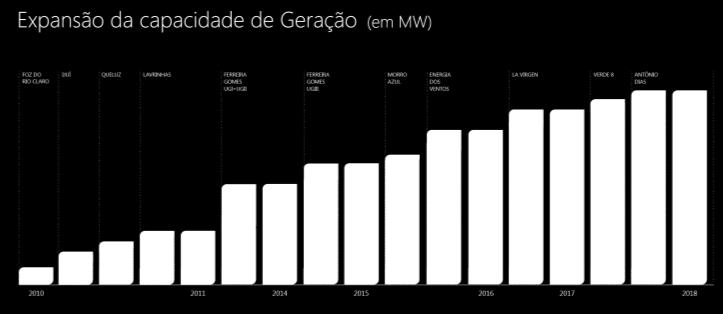 Geração Atualmente a Alupar atua na geração de energia elétrica por meio de UHEs, PCHs e parques eólicos, no Brasil, Colômbia e Peru.