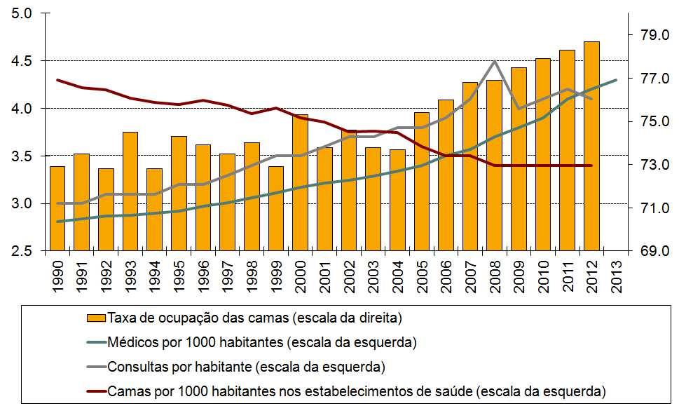 Relativamente à capacidade de internamento, em 2012 o número de camas nos hospitais (lotação praticada) era de 35806 (35601 em 2011), o que representa uma diminuição de 3884 face ao existente em 1990